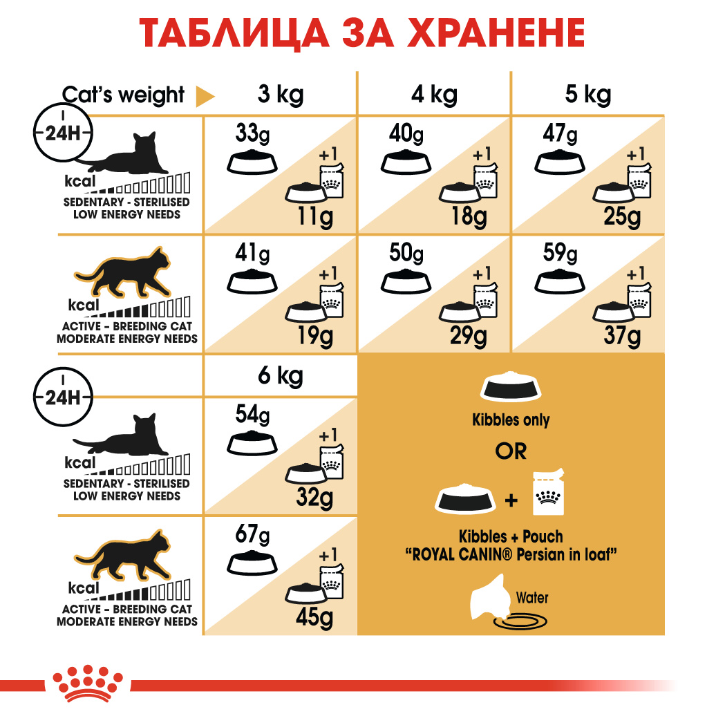 Royal canin - persian - мокра храна в пауч за котки персийски над 12 месеца 12х85гр