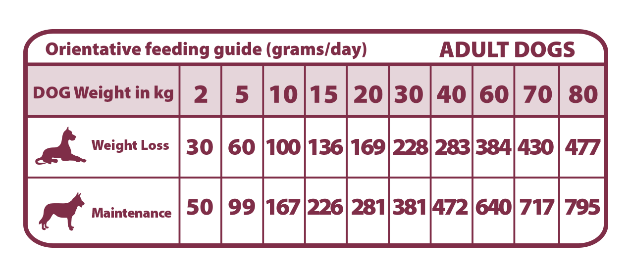 naturalgreatness_dosificacion_obesitycontrol_dog_dry Natural greatness obesity control diet – хипоалергенна диетична храна за кучета с наднормено тегло 2 кг